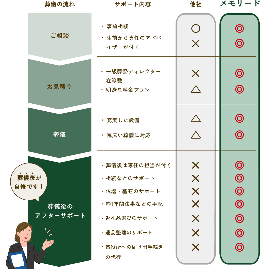 葬儀の流れ:ご相談→お見積もり→葬儀→葬儀後のアフターサポート サポート内容:ご相談(・事前相談、生前からの専任アドバイザーが付く) お見積もり(・一級葬祭ディレクター在籍数、明瞭な料金プラン) 葬儀(充実した設備、幅広い葬儀に対応) 葬儀後のアフターサポート(・葬儀後は専任の担当が付く、相続などのサポート、仏壇・墓跡のサポート、約1年間法事などの手配、編成品選びのサポート、遺品整理のサポート、市役所への届出手続きの代行)