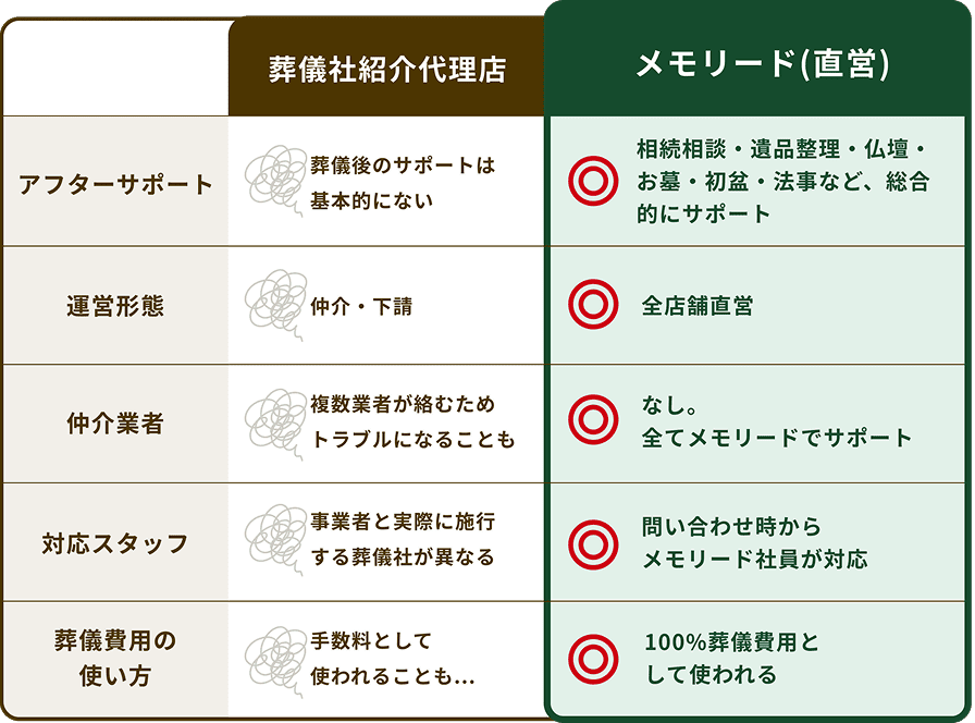 葬儀社紹介代理店 アフターサポート:葬儀後のサポートは基本的にない 運営形態:仲介・下請 仲介業者:複数業者が絡むためトラブルになることも 対応スタッフ:事業者と実際に施行する葬儀社が異なる 葬儀費用の使い方:手数料として使われることも…  メモリード(直営)  アフターサポート:相続相談・遺品整理・仏壇・お墓・初盆・法事など、総合的にサポート 運営形態:全店舗直営 仲介業者:なし。全てメモリードでサポート 対応スタッフ:問い合わせ時からメモリード社員が対応 葬儀費用の使い方:100%葬儀費用として使われる