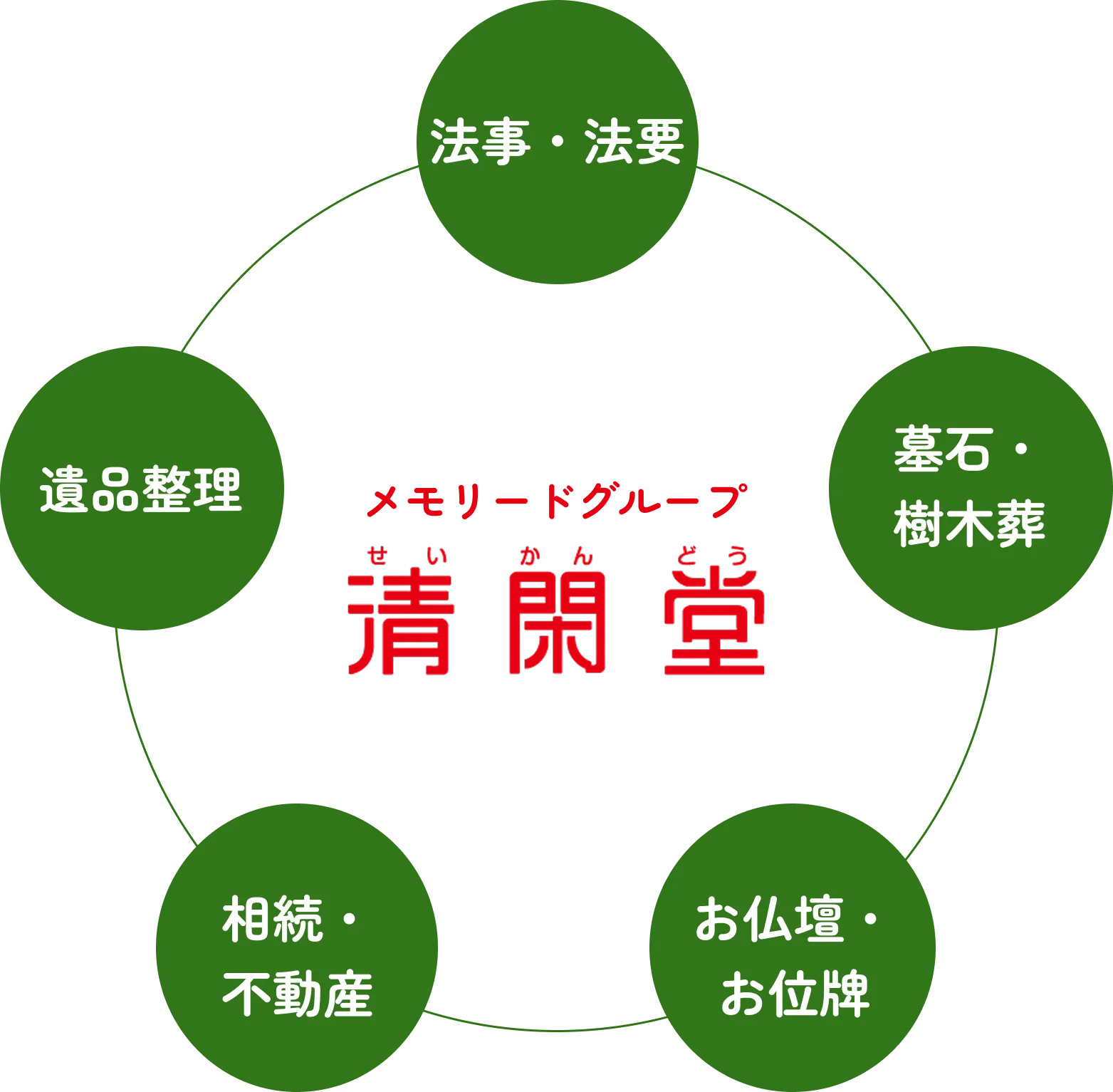 メモリードグループ清閑堂