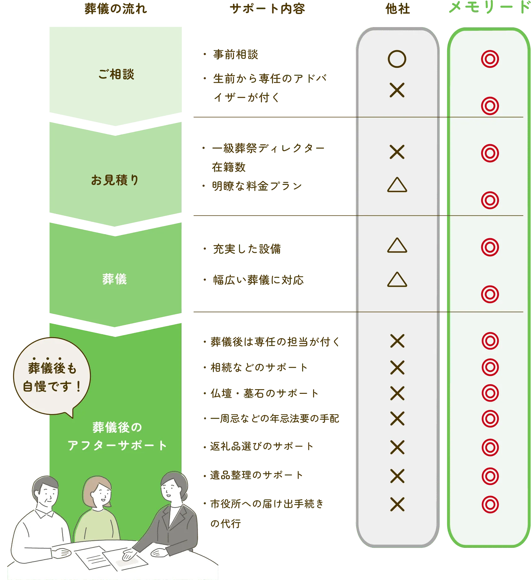 葬儀の流れ：ご相談→お見積もり→葬儀→葬儀後のアフターサポート　サポート内容：ご相談（・事前相談、生前からの専任アドバイザーが付く）　お見積もり（・一級葬祭ディレクター在籍数、明瞭な料金プラン）　葬儀（充実した設備、幅広い葬儀に対応）　葬儀後のアフターサポート（・葬儀後は専任の担当が付く、相続などのサポート、仏壇・墓跡のサポート、約1年間法事などの手配、編成品選びのサポート、遺品整理のサポート、市役所への届出手続きの代行）