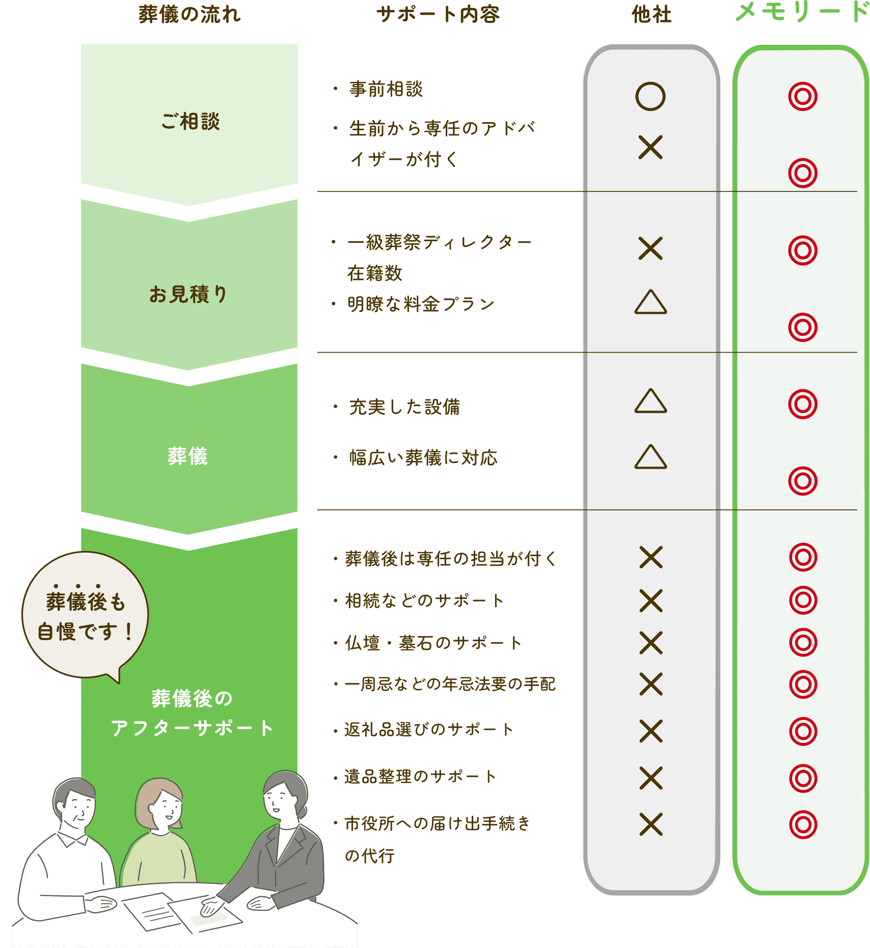 葬儀の流れ：ご相談→お見積もり→葬儀→葬儀後のアフターサポート　サポート内容：ご相談（・事前相談、生前からの専任アドバイザーが付く）　お見積もり（・一級葬祭ディレクター在籍数、明瞭な料金プラン）　葬儀（充実した設備、幅広い葬儀に対応）　葬儀後のアフターサポート（・葬儀後は専任の担当が付く、相続などのサポート、仏壇・墓跡のサポート、約1年間法事などの手配、編成品選びのサポート、遺品整理のサポート、市役所への届出手続きの代行）