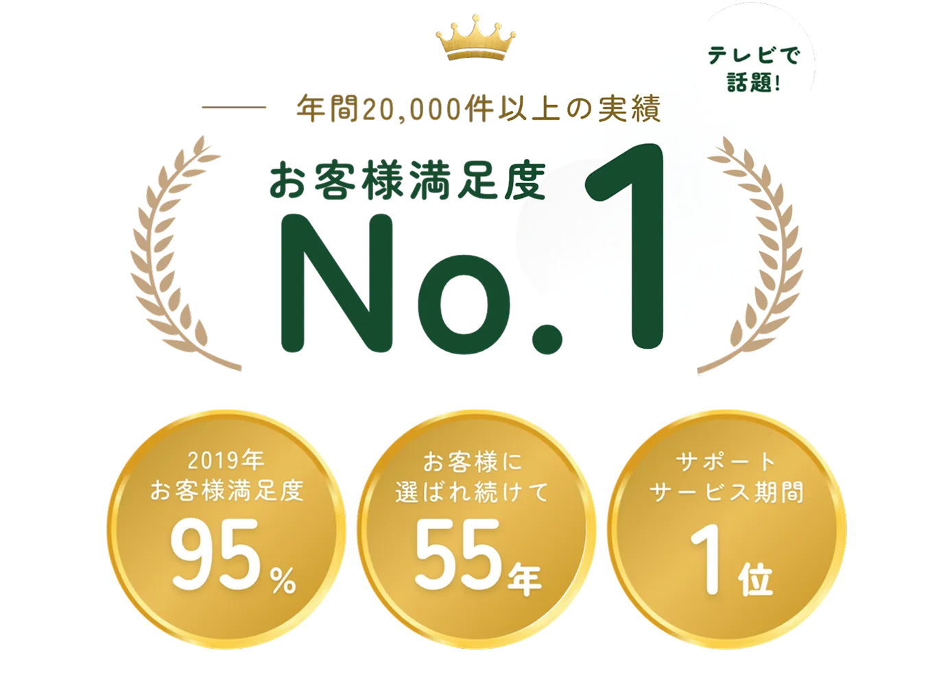 テレビで話題！ 年間20,000件以上の実績 お客様満足度No.1 2019年お客様満足度95% お客様に選ばれ続けて55年 サポートサービス期間1位