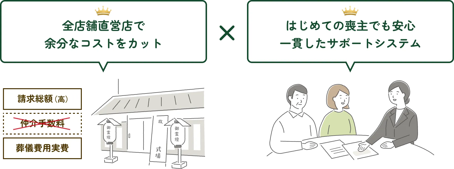 全店舗直営店で余分なコストをカット、はじめての喪主でも安心一貫したサポートシステム