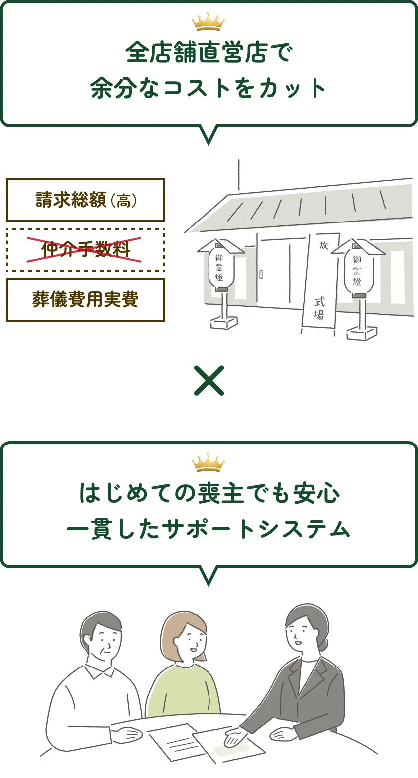 全店舗直営店で余分なコストをカット、はじめての喪主でも安心一貫したサポートシステム