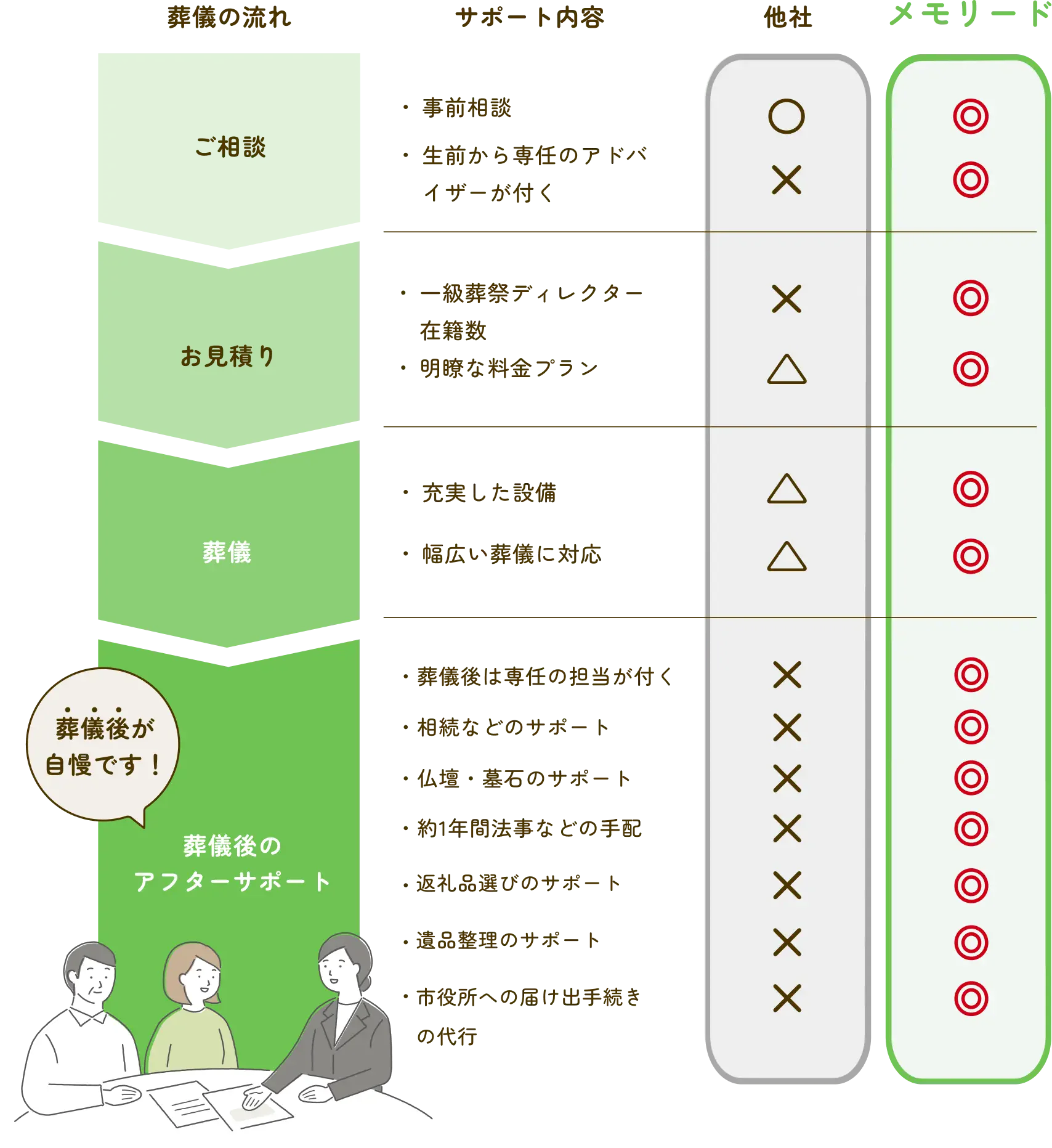 ご葬儀までの流れ